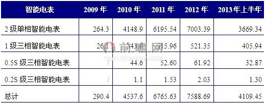 中国智能电表市场潜力巨大 智能电表行业前景广阔