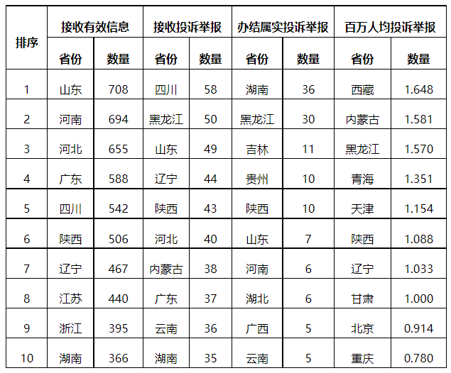 分布式光伏项目上网电费结算、补贴转付不及时是主要问题!4月12398能源监管热线投诉举报处理情况通报