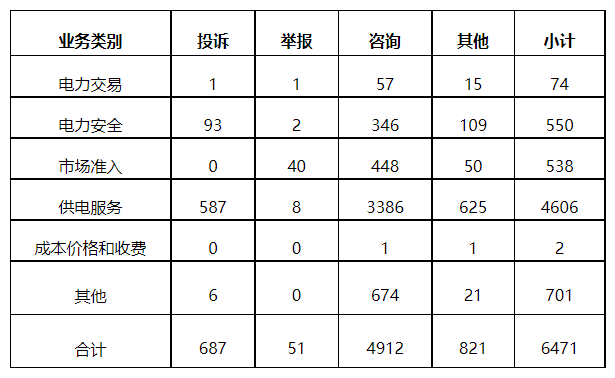 分布式光伏项目上网电费结算、补贴转付不及时是主要问题!4月12398能源监管热线投诉举报处理情况通报