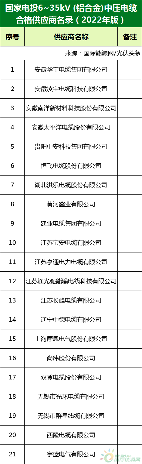 新增53家光伏企业!2022国家电投供应商名录完整名单