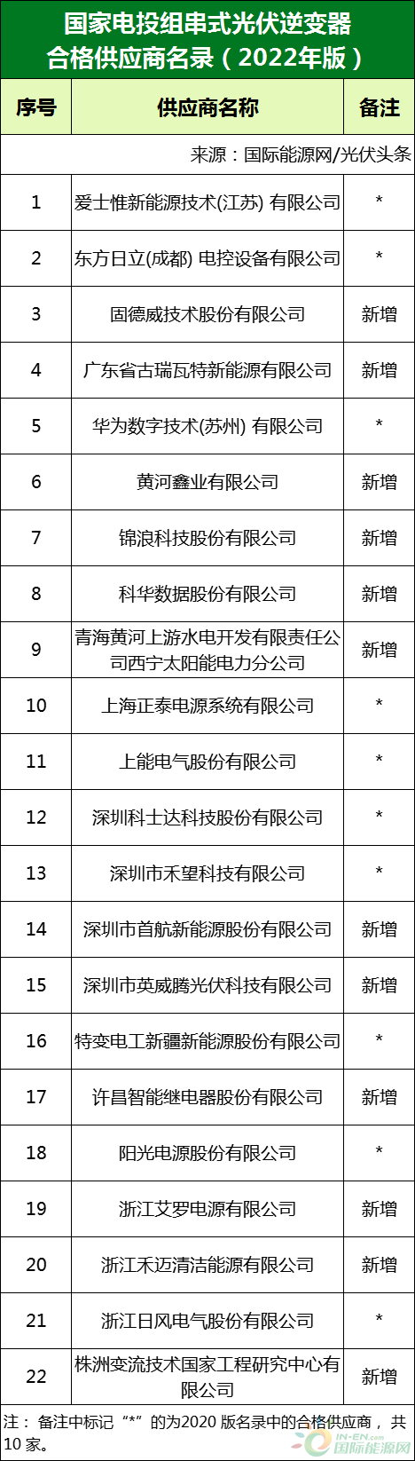 新增53家光伏企业!2022国家电投供应商名录完整名单