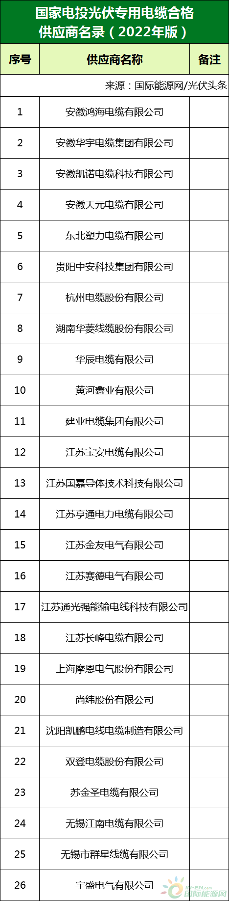 新增53家光伏企业!2022国家电投供应商名录完整名单