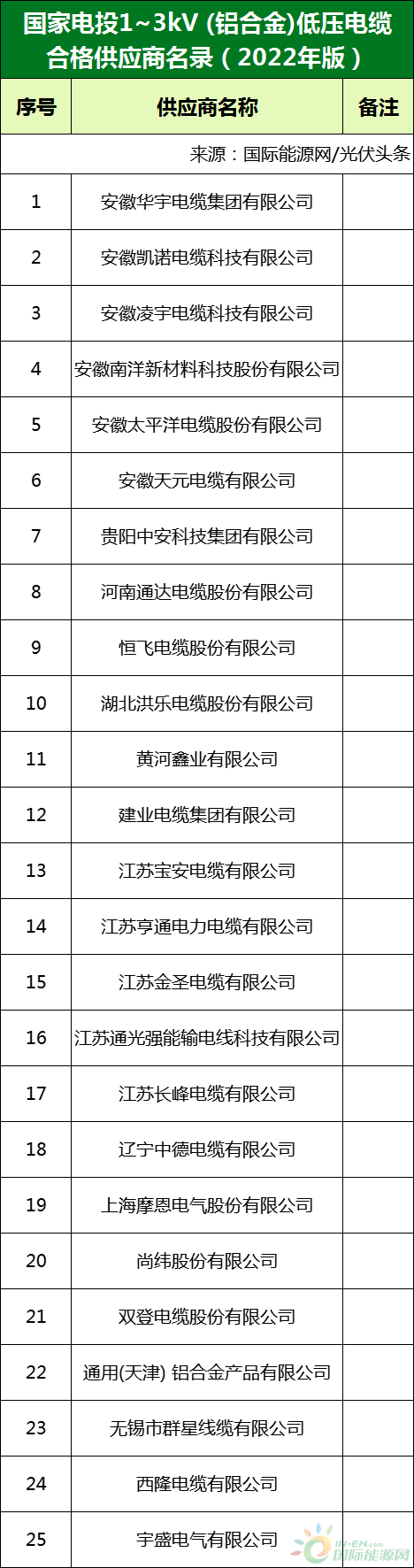 新增53家光伏企业!2022国家电投供应商名录完整名单