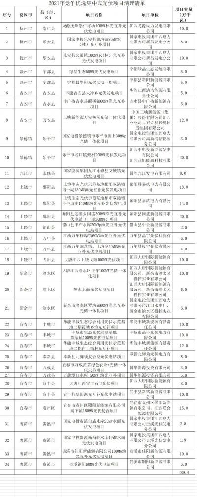 江西清理2021年竞争优选方案34个未开工光伏项目