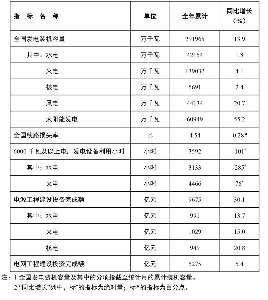 国家能源局：全国风电装机容量约4.4亿千瓦，同比