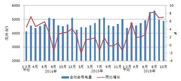 2016年1-10月份电力工业运行简况