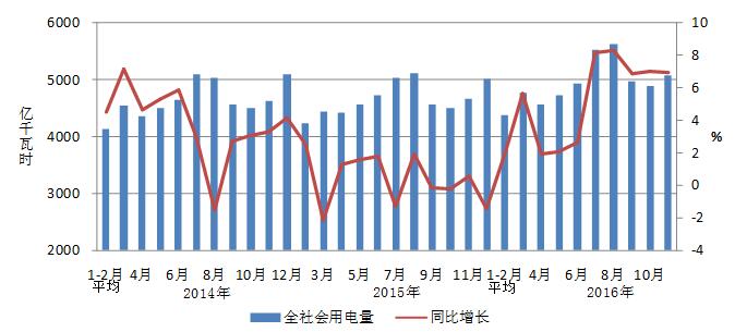 2016年1-11月份电力工业运行简况