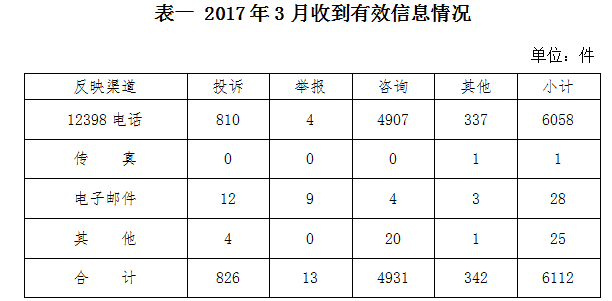 2017年3月12398能源监管热线投诉举报处理情况