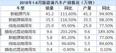 2018上半年我国新能源汽车累计销售41.2万辆