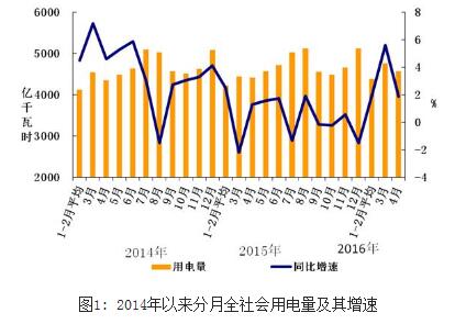 2016年1-4月份电力工业运行简况