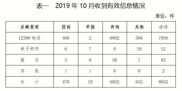 2019年10月12398能源监管热线投诉举报处理情