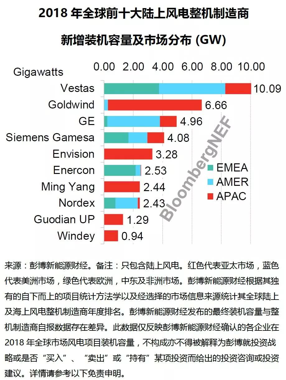 全球风电整机商排名重磅出炉