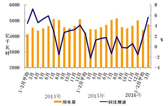 2016年1-3月份电力工业运行简况