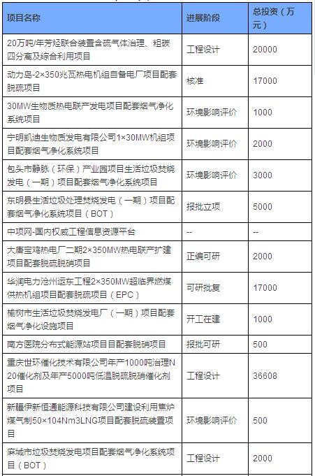 2017年全国拟在建脱硫脱硝项目汇总