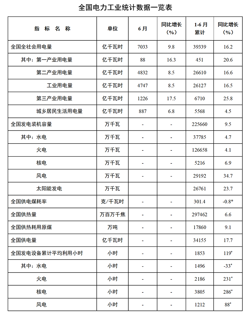 国家能源局发布2021年1-6月份全国电力工业统计数据
