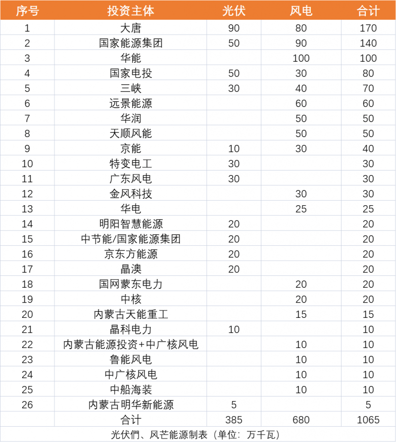 内蒙古10.65GW风、光保障项目优选公示：大唐、国家能源集团、华能、国家电投、三峡领衔