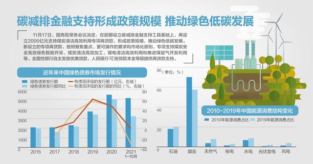 国务院常务会：再设2000亿煤炭清洁利用专项再贷款