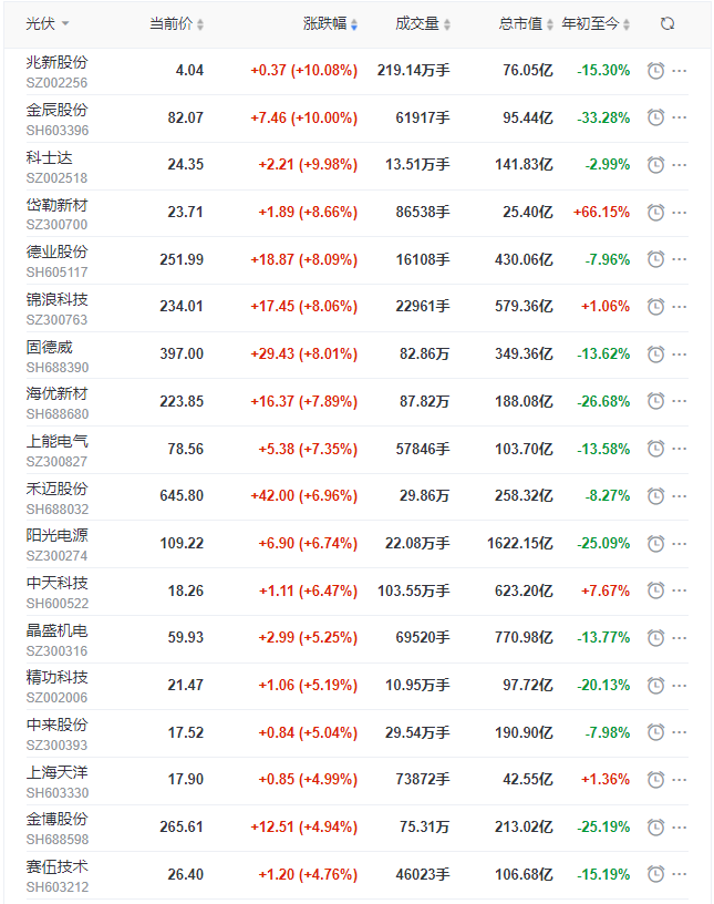 光伏板块早盘集体大涨