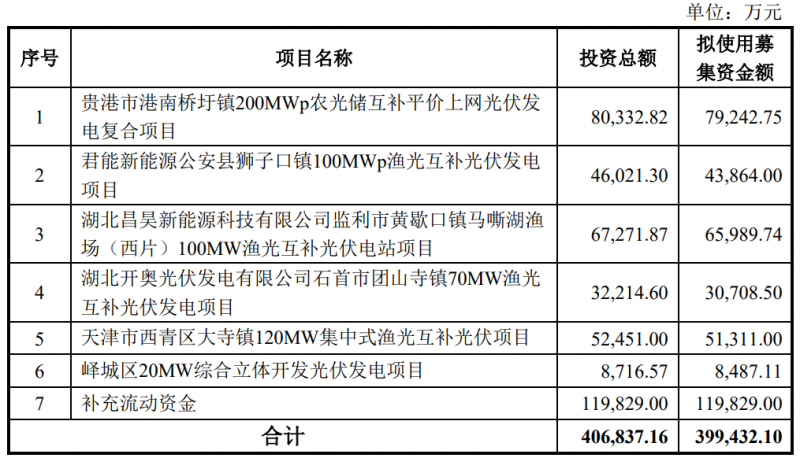 金开新能拟定增40亿元用于光伏电站建设！