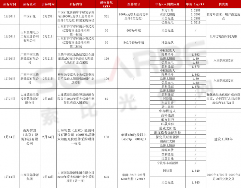 单面540W+均价1.83元、双玻1.86元,开年35GW组件中标一览!