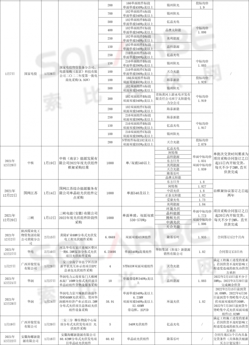 单面540W+均价1.83元、双玻1.86元,开年35GW组件中标一览!