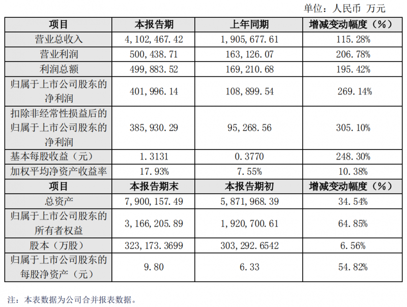中环股份2021年经营业绩大涨269%
