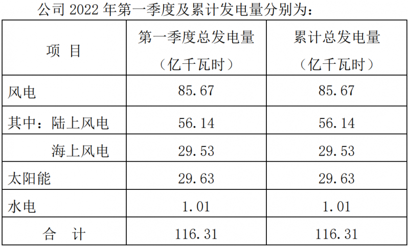 三峡能源:2022Q1光伏发电29.63亿千瓦时,同比增长44.18%