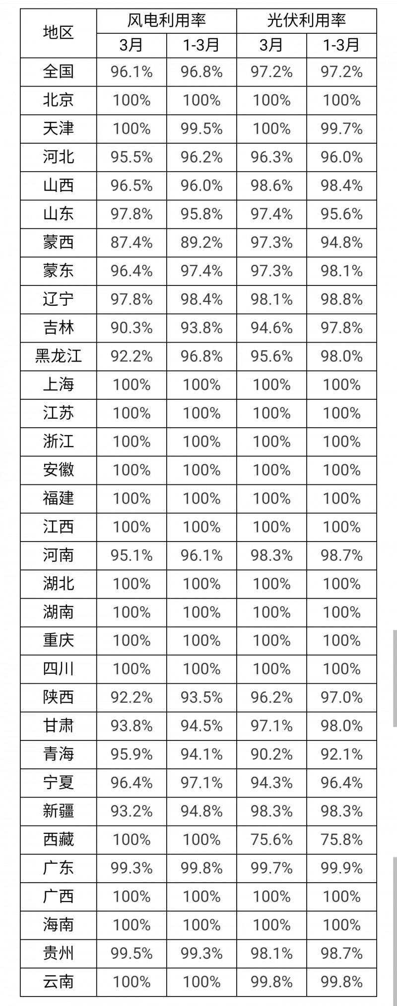 3月光伏利用率97.2%!河北、吉林、青海等地低于全国平均水平!