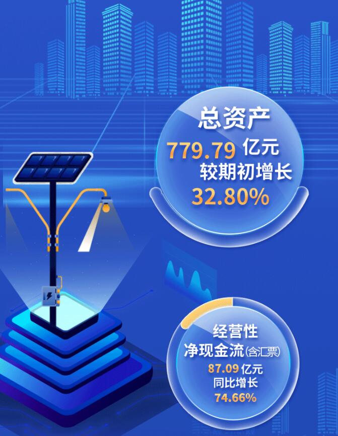 中环股份2021年度及2022年一季度报告:2022年Q1营收133.68亿,同比增长79.13%!