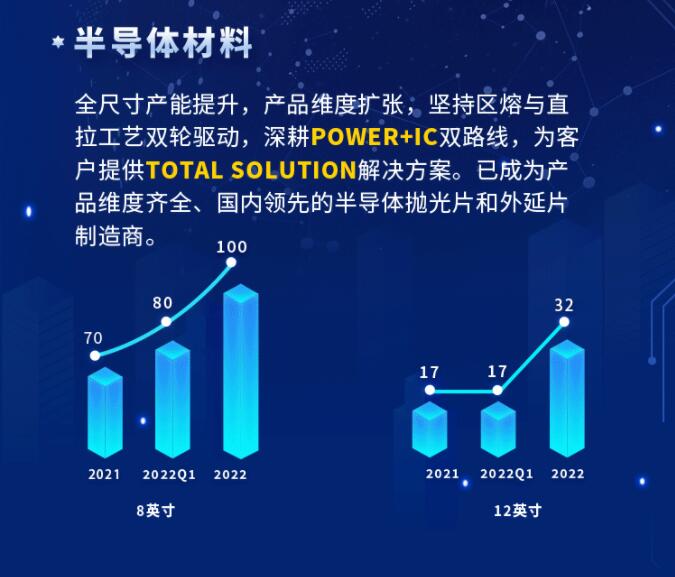 中环股份2021年度及2022年一季度报告:2022年Q1营收133.68亿,同比增长79.13%!