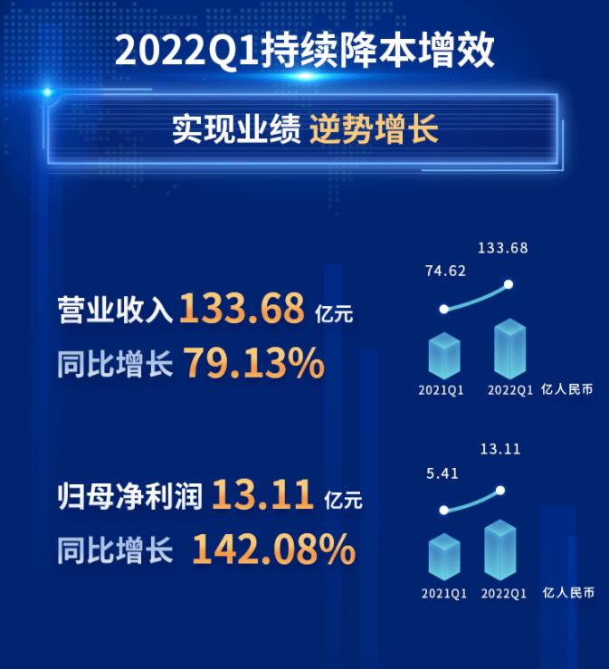 中环股份2021年度及2022年一季度报告:2022年Q1营收133.68亿,同比增长79.13%!