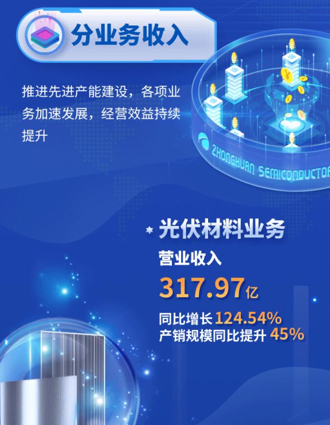 中环股份2021年度及2022年一季度报告:2022年Q1营收133.68亿,同比增长79.13%!