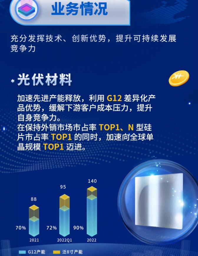 中环股份2021年度及2022年一季度报告:2022年Q1营收133.68亿,同比增长79.13%!