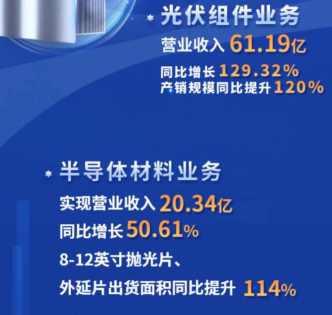 中环股份2021年度及2022年一季度报告:2022年Q1营收133.68亿,同比增长79.13%!