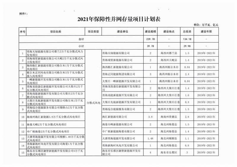 22.85GW!青海省公布光伏