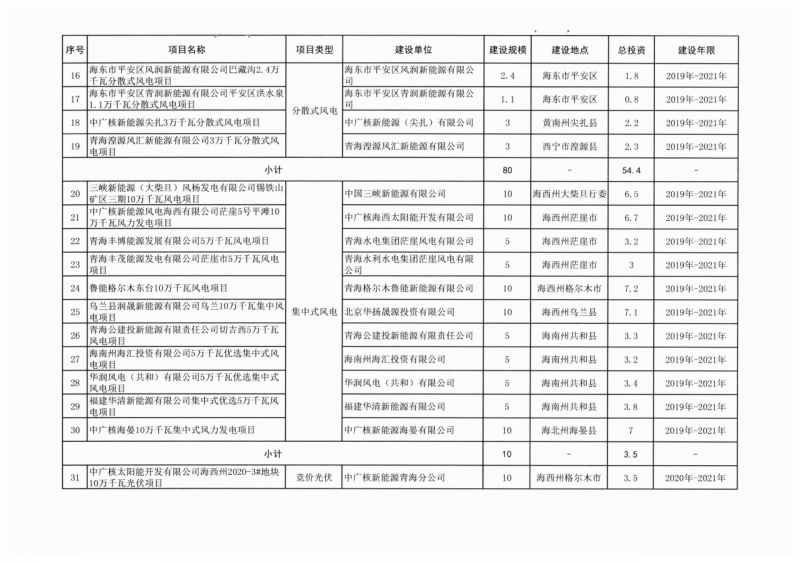 22.85GW!青海省公布光伏
