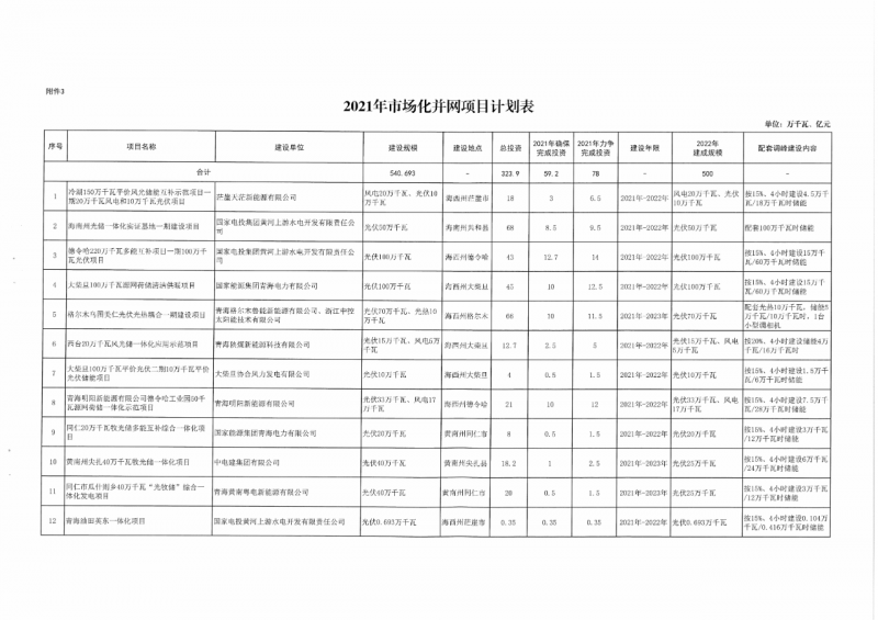 22.85GW!青海省公布光伏