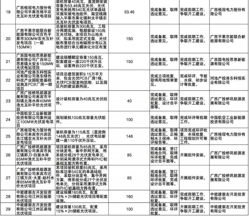 国家能源集团、信义、大唐领衔!广西公布4GW光伏重大项目名单