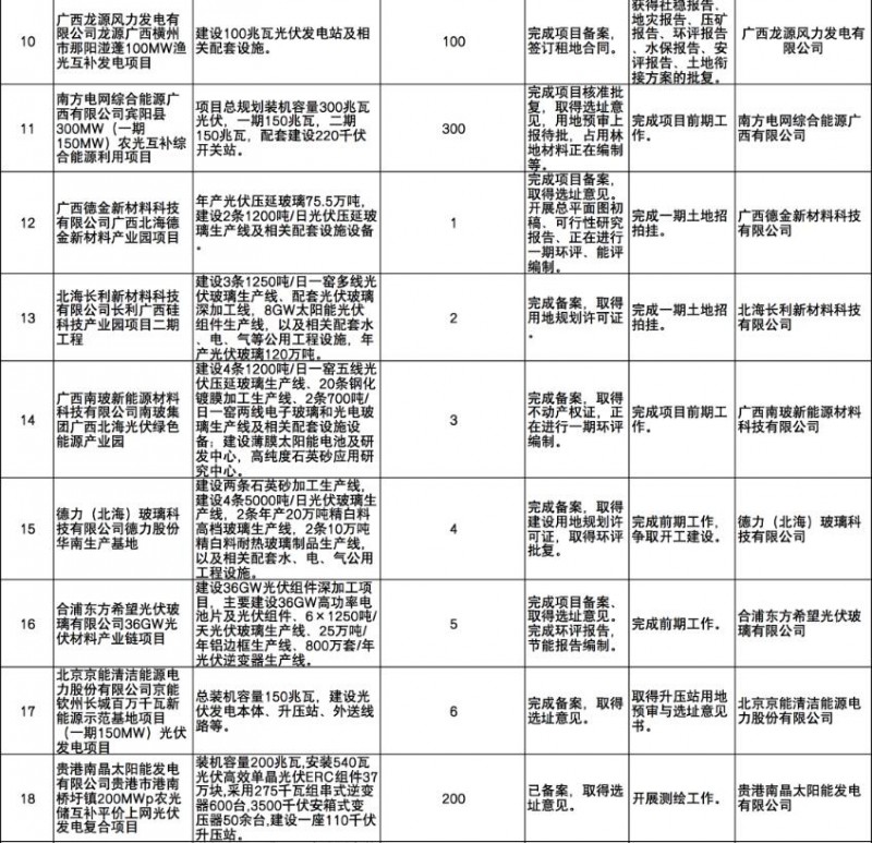 国家能源集团、信义、大唐领衔!广西公布4GW光伏重大项目名单