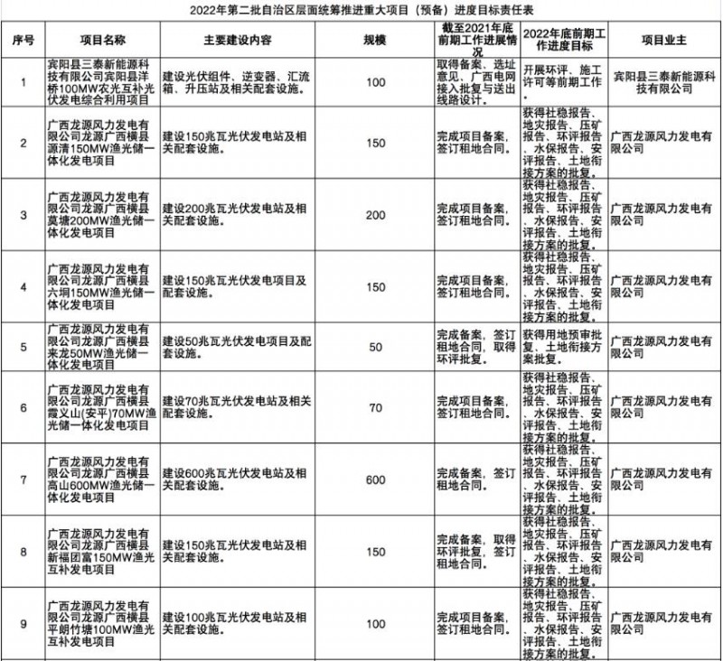 国家能源集团、信义、大唐领衔!广西公布4GW光伏重大项目名单
