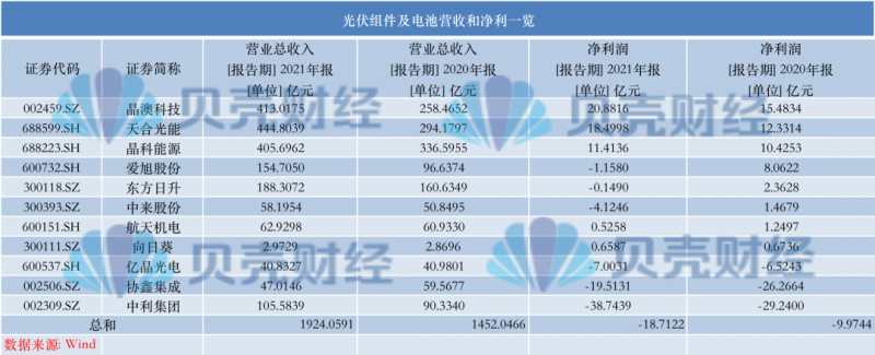 光伏产业上游大赚下游增收不增利,分布式布局“花落”谁家