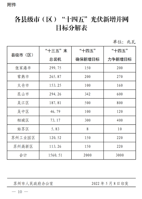 苏州:国企厂房100%安装分布式光伏!