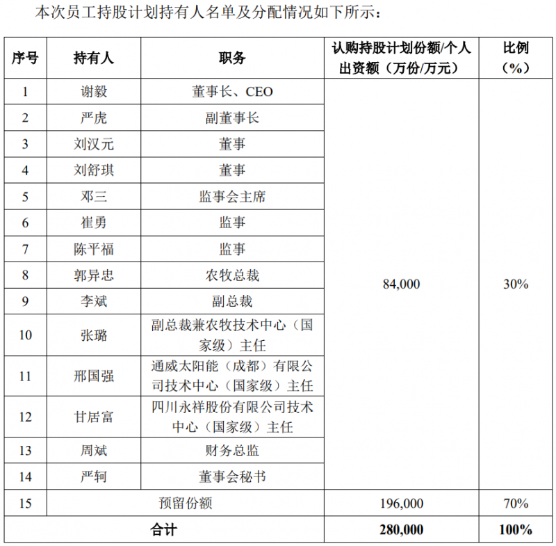 通威股份斥资28亿元用于股权激励，股票全部自二级市场买入