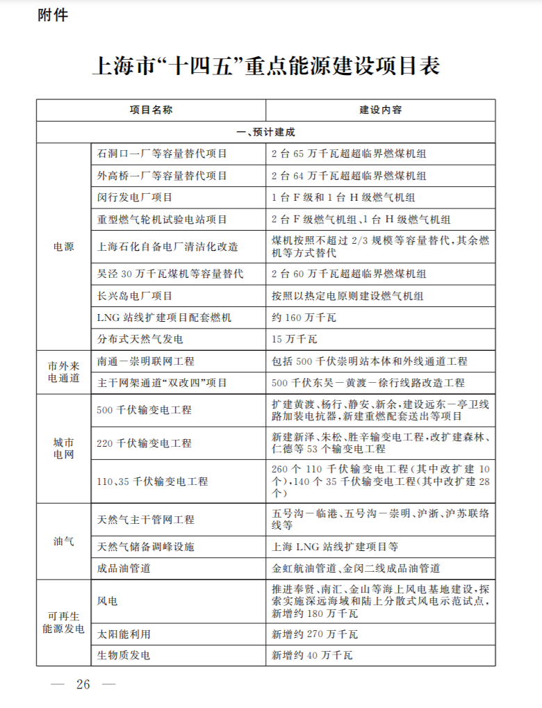 光伏新增2.7GW!上海市印发能源“十四五”规划!