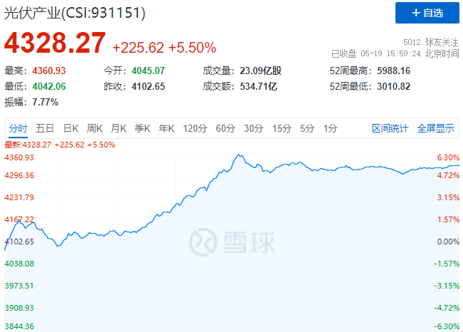 通威、中环、阳光、隆基等权重股全线暴涨，光伏板块再掀普涨行情！