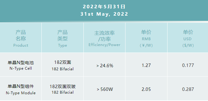 一道N型产品价格公布:182双面电池1.27元/W,182双面双玻组件2.05元/W