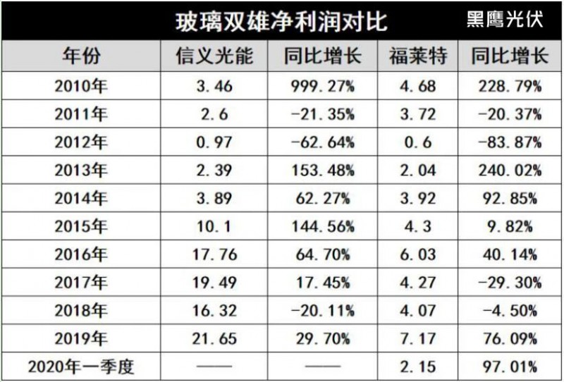 产能疯狂扩展！光伏玻璃“元年”已至？