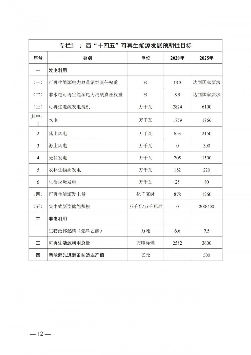广西“十四五”规划:大力发展光伏发电,到2025年新增光伏装机15GW!