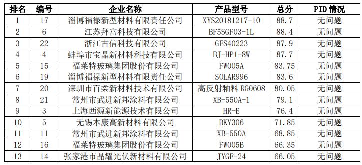 2021年中国光伏行业太阳能光伏组件玻璃用釉料质量调查报告
