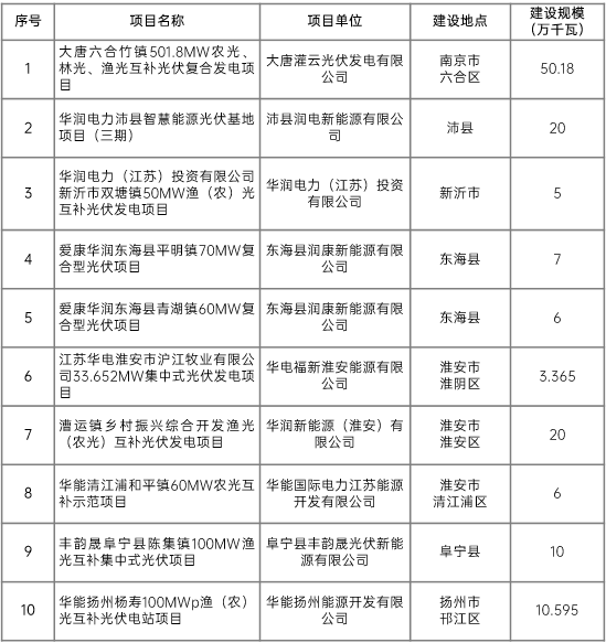 江苏省2022年第二批市场化项目名单公布:华润、大唐、华能综合位列前三